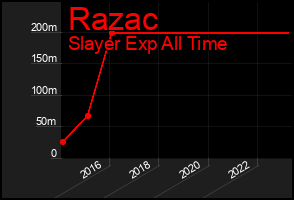 Total Graph of Razac