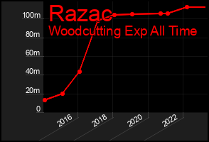 Total Graph of Razac