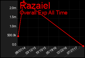 Total Graph of Razaiel