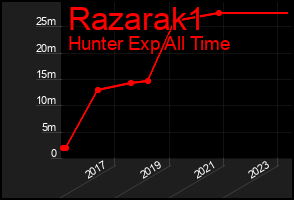 Total Graph of Razarak1