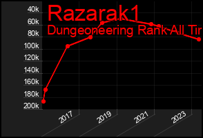 Total Graph of Razarak1