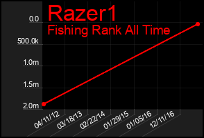 Total Graph of Razer1