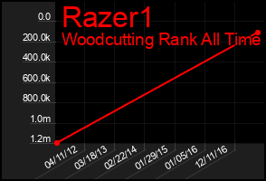 Total Graph of Razer1