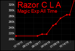 Total Graph of Razor C L A