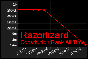 Total Graph of Razorlizard