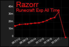 Total Graph of Razorr