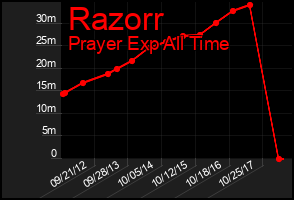 Total Graph of Razorr