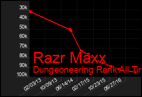Total Graph of Razr Maxx