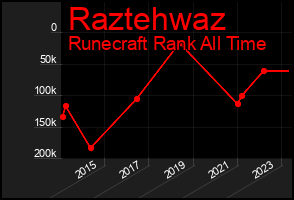 Total Graph of Raztehwaz