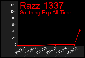 Total Graph of Razz 1337