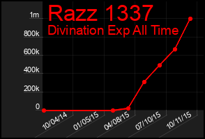 Total Graph of Razz 1337