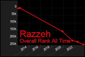 Total Graph of Razzeh