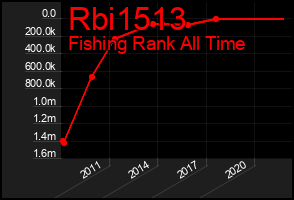 Total Graph of Rbi1513