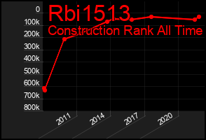 Total Graph of Rbi1513