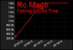 Total Graph of Rc Mage