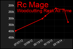 Total Graph of Rc Mage