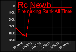 Total Graph of Rc Newb