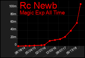 Total Graph of Rc Newb