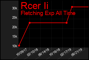 Total Graph of Rcer Ii