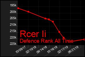 Total Graph of Rcer Ii