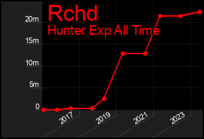 Total Graph of Rchd