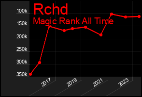 Total Graph of Rchd