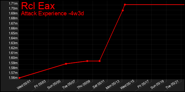 Last 31 Days Graph of Rcl Eax