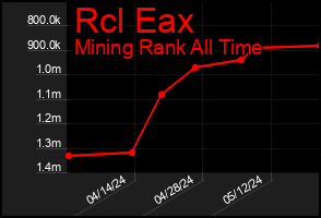 Total Graph of Rcl Eax