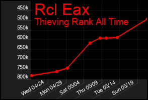 Total Graph of Rcl Eax