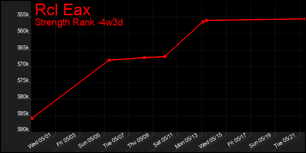 Last 31 Days Graph of Rcl Eax