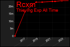 Total Graph of Rcxm