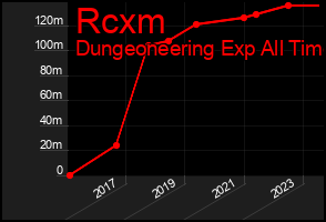 Total Graph of Rcxm