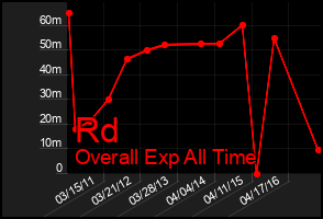 Total Graph of Rd