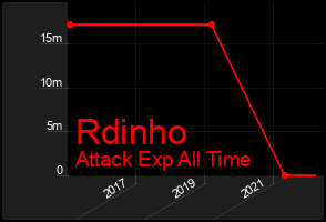 Total Graph of Rdinho