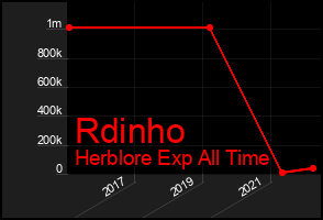 Total Graph of Rdinho