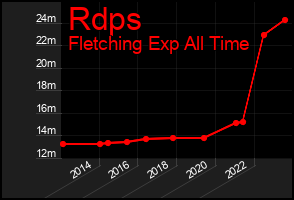 Total Graph of Rdps