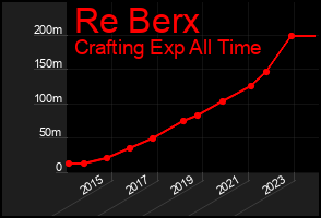 Total Graph of Re Berx