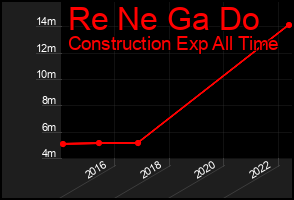 Total Graph of Re Ne Ga Do