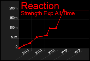 Total Graph of Reaction