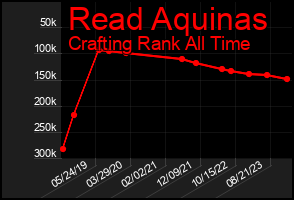 Total Graph of Read Aquinas