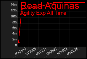 Total Graph of Read Aquinas