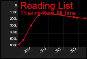 Total Graph of Reading List