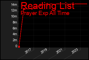 Total Graph of Reading List
