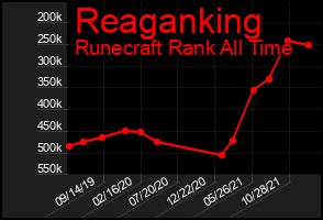 Total Graph of Reaganking