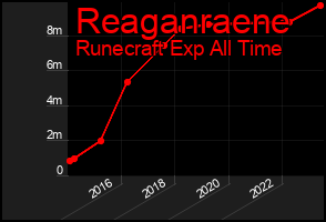 Total Graph of Reaganraene