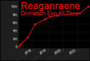 Total Graph of Reaganraene
