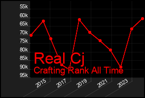 Total Graph of Real Cj