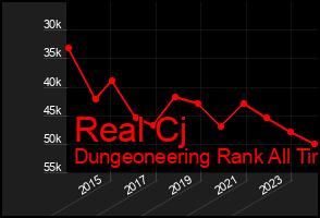 Total Graph of Real Cj