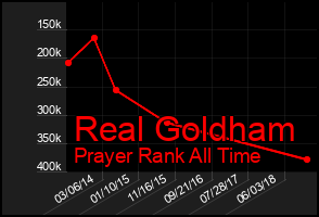 Total Graph of Real Goldham