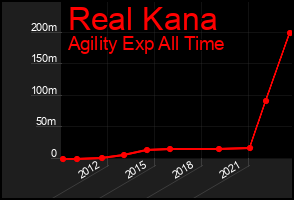 Total Graph of Real Kana